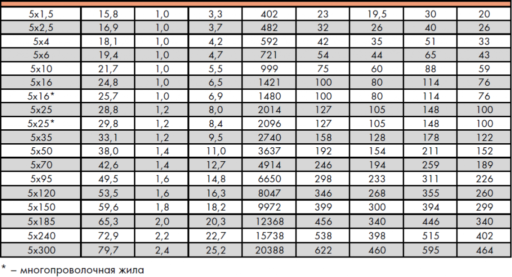 150 1 5 95. ВВГНГ-LS 5x35 диаметр. ВВГНГ А -LS 3x16. Кабель 5х16 диаметр наружный. Диаметр жилы 5х10.
